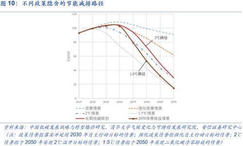 【安信策略】“碳中和”：长达40年的主题投资机会——碳中和专题系列（二）