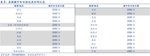 【安信策略】“碳中和”：长达40年的主题投资机会——碳中和专题系列（二）