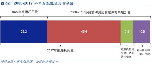 【安信策略】“碳中和”：长达40年的主题投资机会——碳中和专题系列（二）