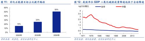 【安信策略】“碳中和”：长达40年的主题投资机会——碳中和专题系列（二）