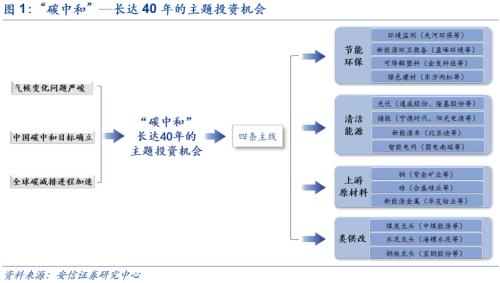 【安信策略】“碳中和”：长达40年的主题投资机会——碳中和专题系列（二）