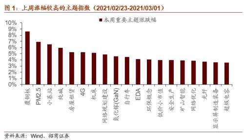 【招商策略】碳中和成全球重要议题，拜登政府审查供应链安全——全球产业趋势跟踪周报（0302）