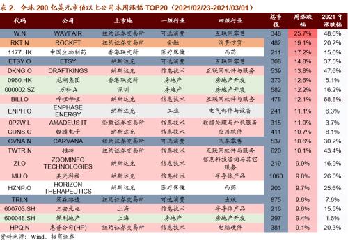 【招商策略】碳中和成全球重要议题，拜登政府审查供应链安全——全球产业趋势跟踪周报（0302）