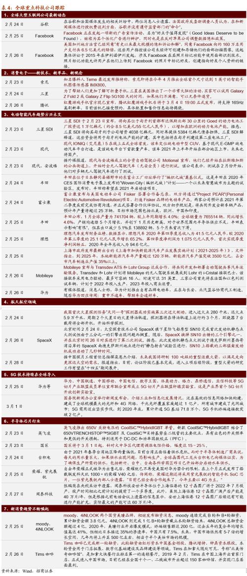 【招商策略】碳中和成全球重要议题，拜登政府审查供应链安全——全球产业趋势跟踪周报（0302）