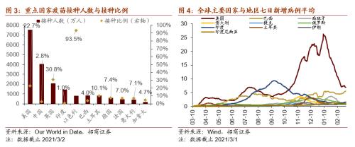 【招商策略】碳中和成全球重要议题，拜登政府审查供应链安全——全球产业趋势跟踪周报（0302）