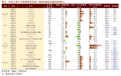 【招商策略】碳中和成全球重要议题，拜登政府审查供应链安全——全球产业趋势跟踪周报（0302）