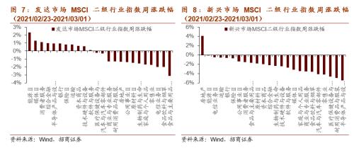 【招商策略】碳中和成全球重要议题，拜登政府审查供应链安全——全球产业趋势跟踪周报（0302）