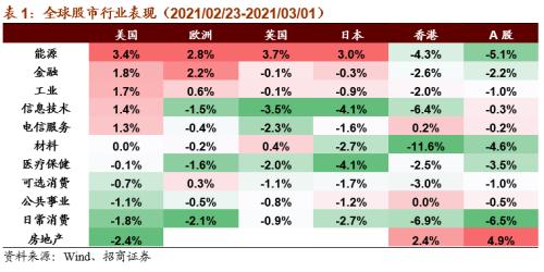 【招商策略】碳中和成全球重要议题，拜登政府审查供应链安全——全球产业趋势跟踪周报（0302）