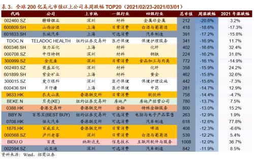 【招商策略】碳中和成全球重要议题，拜登政府审查供应链安全——全球产业趋势跟踪周报（0302）