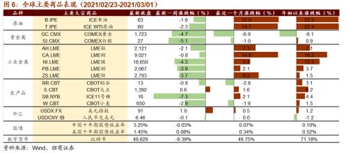 【招商策略】碳中和成全球重要议题，拜登政府审查供应链安全——全球产业趋势跟踪周报（0302）