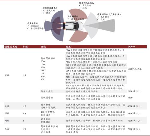 中金 | 车载摄像头：扬帆汽车智能化浪潮，部署迎来量速齐升