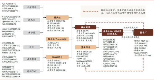 中金 | 车载摄像头：扬帆汽车智能化浪潮，部署迎来量速齐升