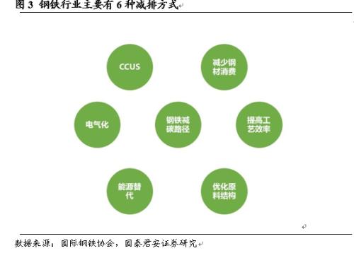 国君钢铁 | 碳中和下钢铁板块迎来重要投资机会