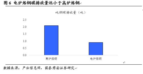 国君钢铁 | 碳中和下钢铁板块迎来重要投资机会