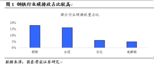 国君钢铁 | 碳中和下钢铁板块迎来重要投资机会