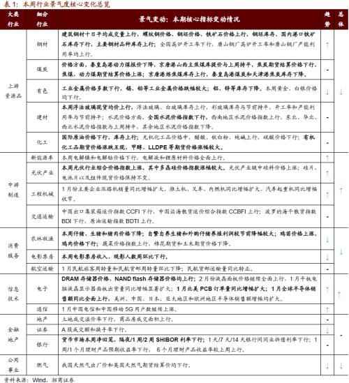 【招商策略】行业景气观察0303——全球半导体销售额同比上行，钢材成交量回升