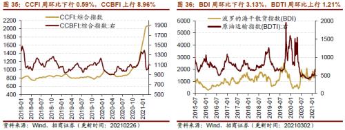 【招商策略】行业景气观察0303——全球半导体销售额同比上行，钢材成交量回升