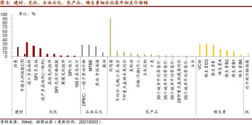 【招商策略】行业景气观察0303——全球半导体销售额同比上行，钢材成交量回升