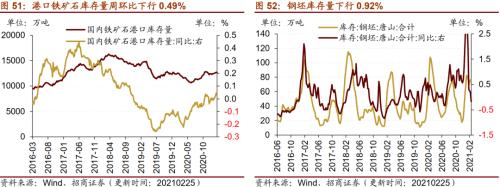 【招商策略】行业景气观察0303——全球半导体销售额同比上行，钢材成交量回升