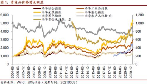 【招商策略】行业景气观察0303——全球半导体销售额同比上行，钢材成交量回升
