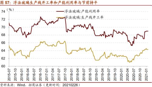 【招商策略】行业景气观察0303——全球半导体销售额同比上行，钢材成交量回升