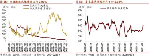【招商策略】行业景气观察0303——全球半导体销售额同比上行，钢材成交量回升