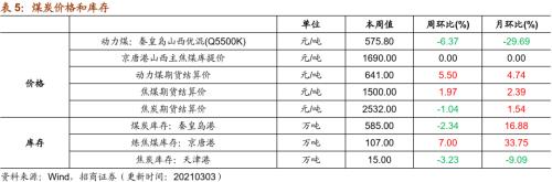 【招商策略】行业景气观察0303——全球半导体销售额同比上行，钢材成交量回升
