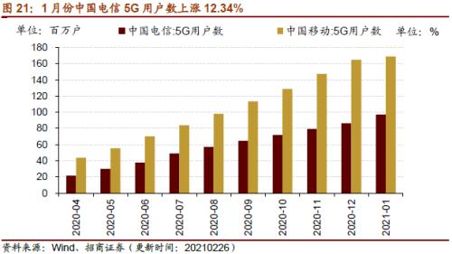【招商策略】行业景气观察0303——全球半导体销售额同比上行，钢材成交量回升