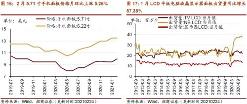 【招商策略】行业景气观察0303——全球半导体销售额同比上行，钢材成交量回升