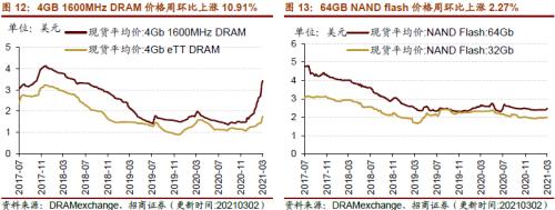 【招商策略】行业景气观察0303——全球半导体销售额同比上行，钢材成交量回升