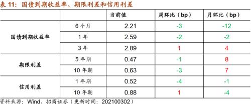 【招商策略】行业景气观察0303——全球半导体销售额同比上行，钢材成交量回升