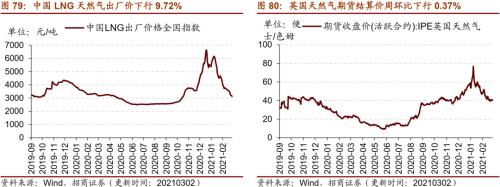 【招商策略】行业景气观察0303——全球半导体销售额同比上行，钢材成交量回升