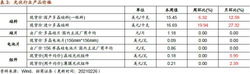【招商策略】行业景气观察0303——全球半导体销售额同比上行，钢材成交量回升