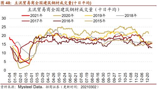 【招商策略】行业景气观察0303——全球半导体销售额同比上行，钢材成交量回升