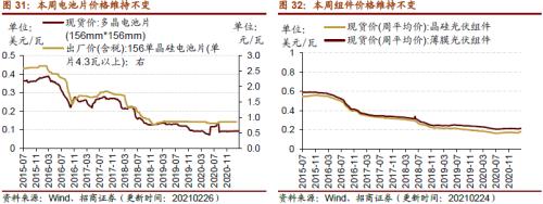【招商策略】行业景气观察0303——全球半导体销售额同比上行，钢材成交量回升