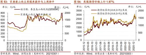 【招商策略】行业景气观察0303——全球半导体销售额同比上行，钢材成交量回升