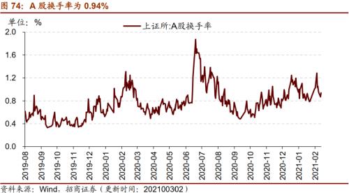 【招商策略】行业景气观察0303——全球半导体销售额同比上行，钢材成交量回升