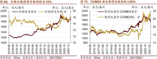 【招商策略】行业景气观察0303——全球半导体销售额同比上行，钢材成交量回升