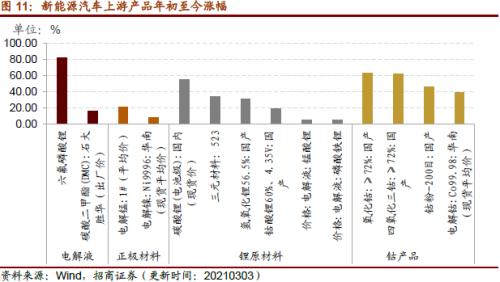 【招商策略】行业景气观察0303——全球半导体销售额同比上行，钢材成交量回升