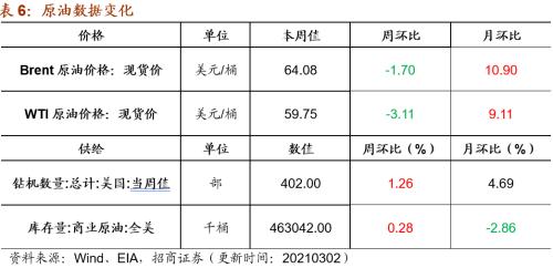 【招商策略】行业景气观察0303——全球半导体销售额同比上行，钢材成交量回升