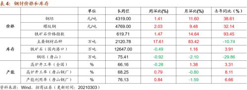 【招商策略】行业景气观察0303——全球半导体销售额同比上行，钢材成交量回升