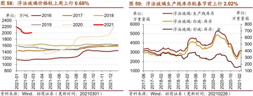 【招商策略】行业景气观察0303——全球半导体销售额同比上行，钢材成交量回升