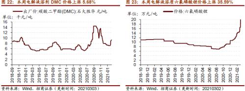 【招商策略】行业景气观察0303——全球半导体销售额同比上行，钢材成交量回升
