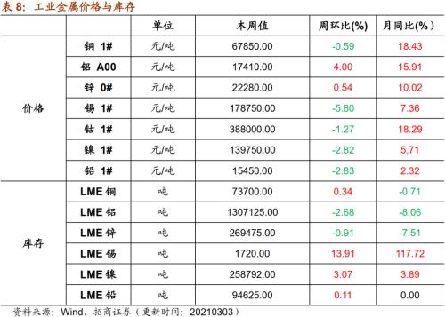 【招商策略】行业景气观察0303——全球半导体销售额同比上行，钢材成交量回升