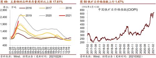 【招商策略】行业景气观察0303——全球半导体销售额同比上行，钢材成交量回升