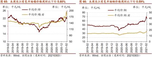 【招商策略】行业景气观察0303——全球半导体销售额同比上行，钢材成交量回升