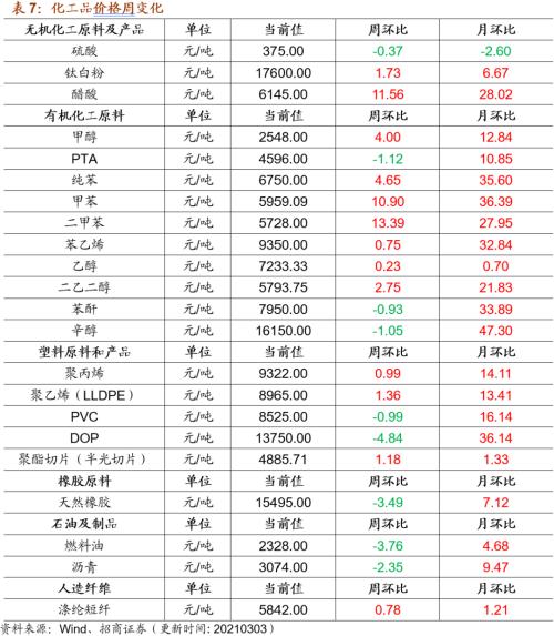 【招商策略】行业景气观察0303——全球半导体销售额同比上行，钢材成交量回升