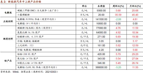 【招商策略】行业景气观察0303——全球半导体销售额同比上行，钢材成交量回升