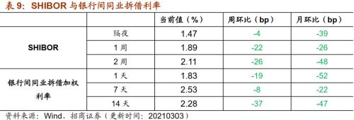 【招商策略】行业景气观察0303——全球半导体销售额同比上行，钢材成交量回升