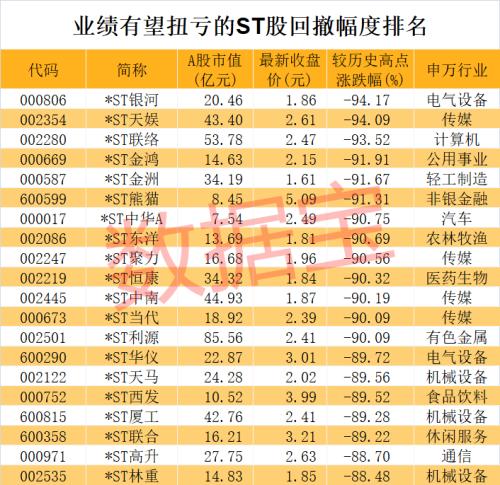 太意外，一则公告打破僵局，袖珍股连续涨停！“脱星摘帽”预期股名单请收藏，最高回撤94%